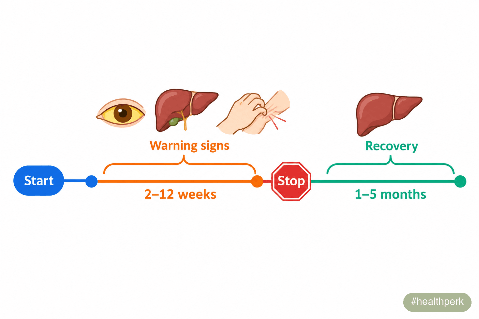 Infographic of ashwagandha liver damage timeline showing symptoms 2 to 12 weeks after starting and recovery within 1 to 5 months after stopping
