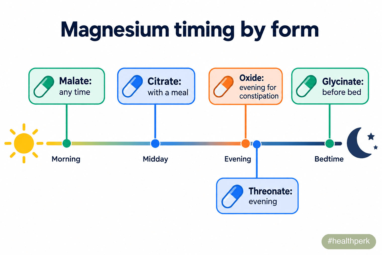Magnesium forms timing infographic showing glycinate at night, citrate with a meal, and oxide for constipation