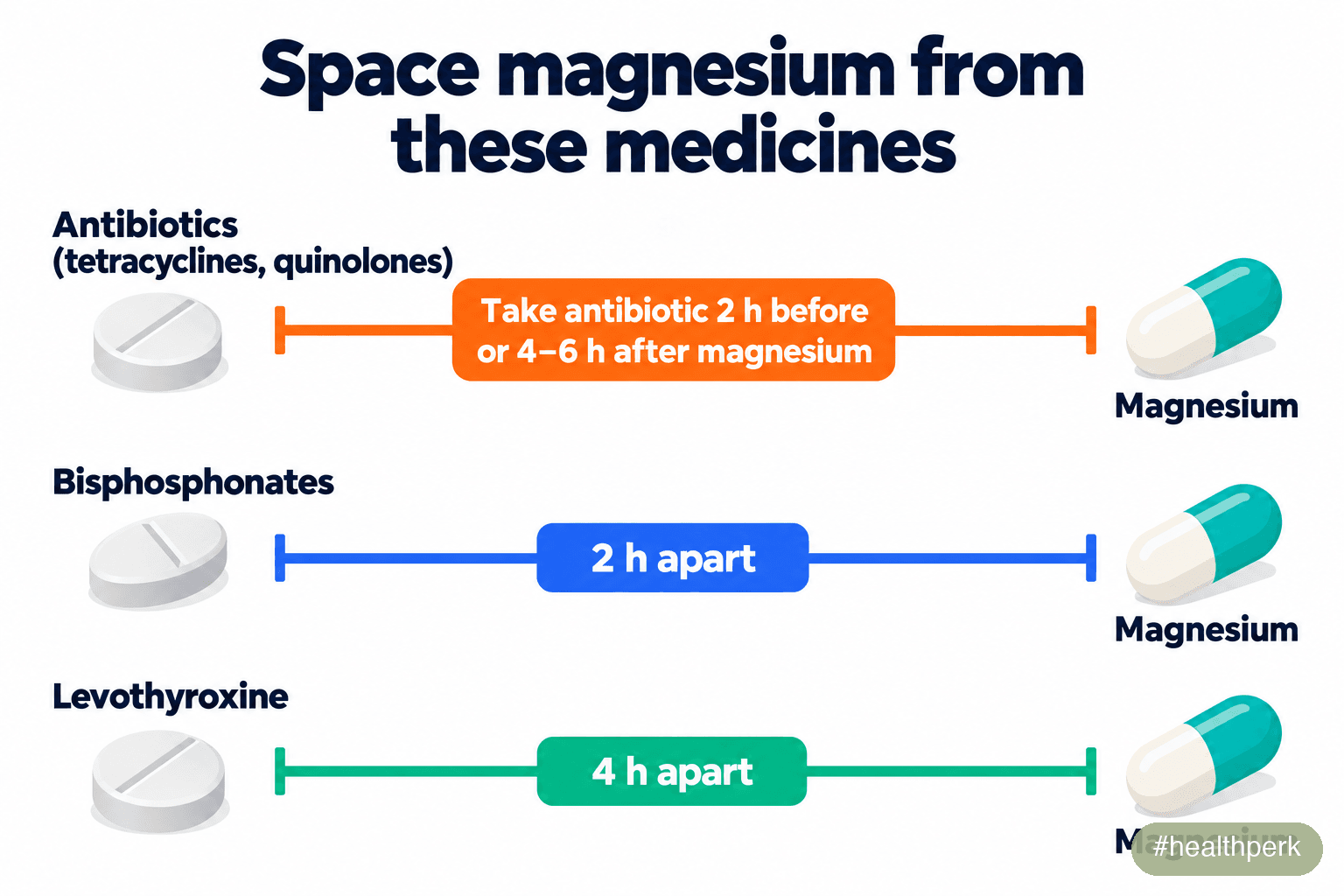 Magnesium medication spacing timeline for antibiotics, bisphosphonates, and levothyroxine