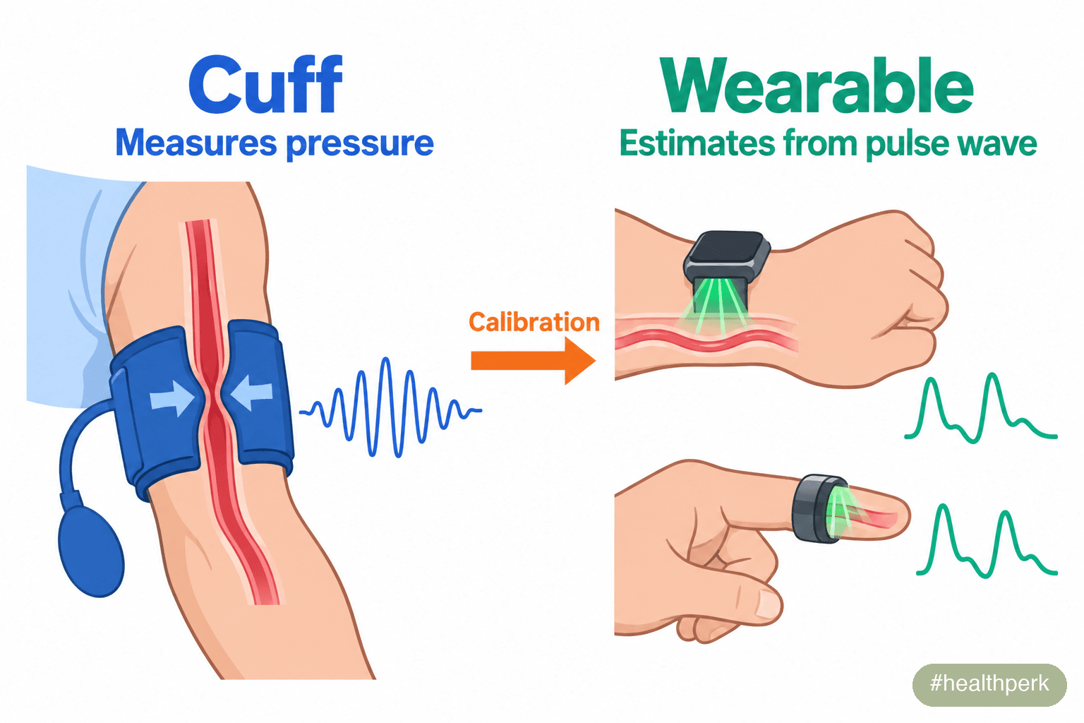 Infographic comparing cuff oscillometric blood pressure measurement with smartwatch and smart ring PPG pulse-wave estimation