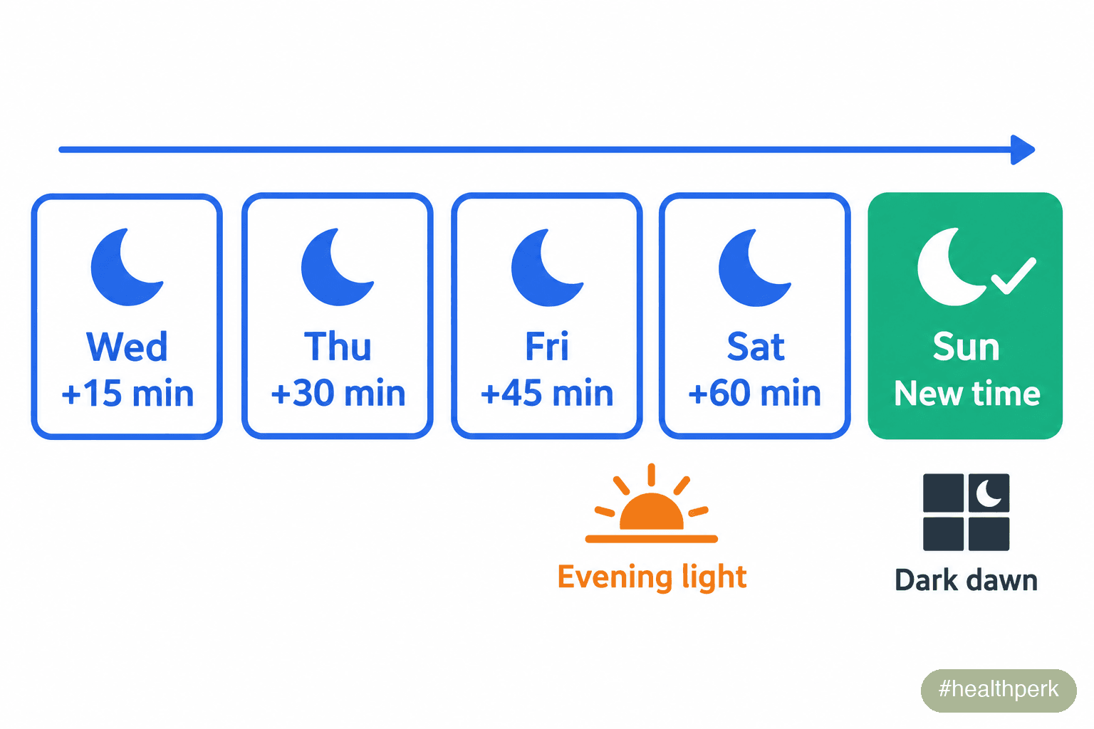 Fall back sleep schedule infographic showing bedtime moving 15 minutes later each day for four days before the clocks go back