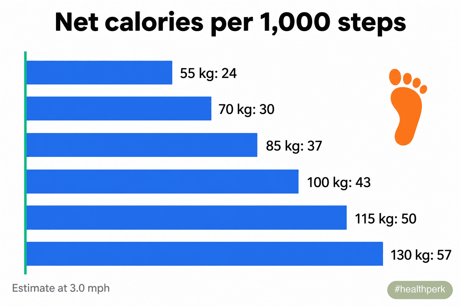Infographic of estimated net calories burned per 1,000 steps by body weight, from 55 kg to 130 kg