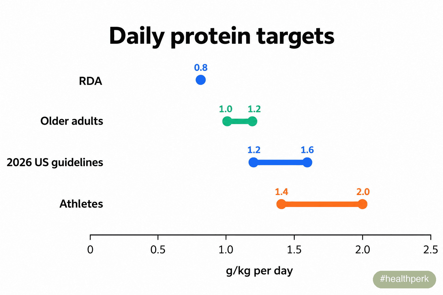 Protein per kg of body weight infographic comparing daily targets: RDA 0.8, older adults 1.0-1.2, 2026 guidelines 1.2-1.6, athletes 1.4-2.0 g/kg