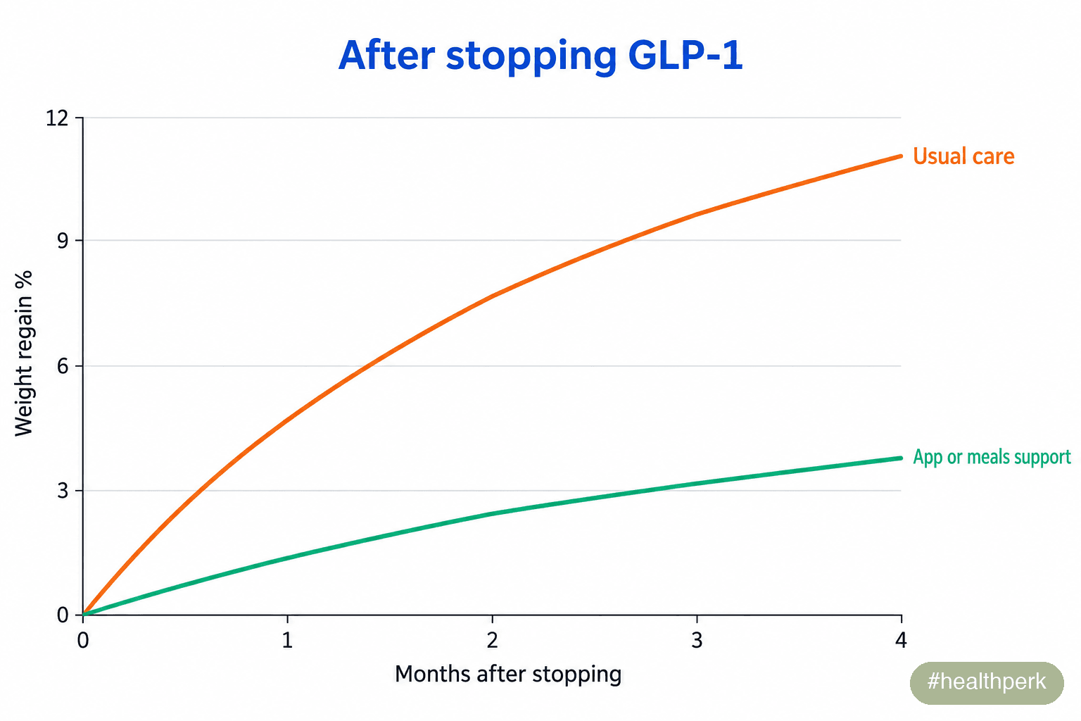 Infographic showing how to keep weight off after stopping GLP-1: typical weight regain curve after stopping compared with regain when structured support is added