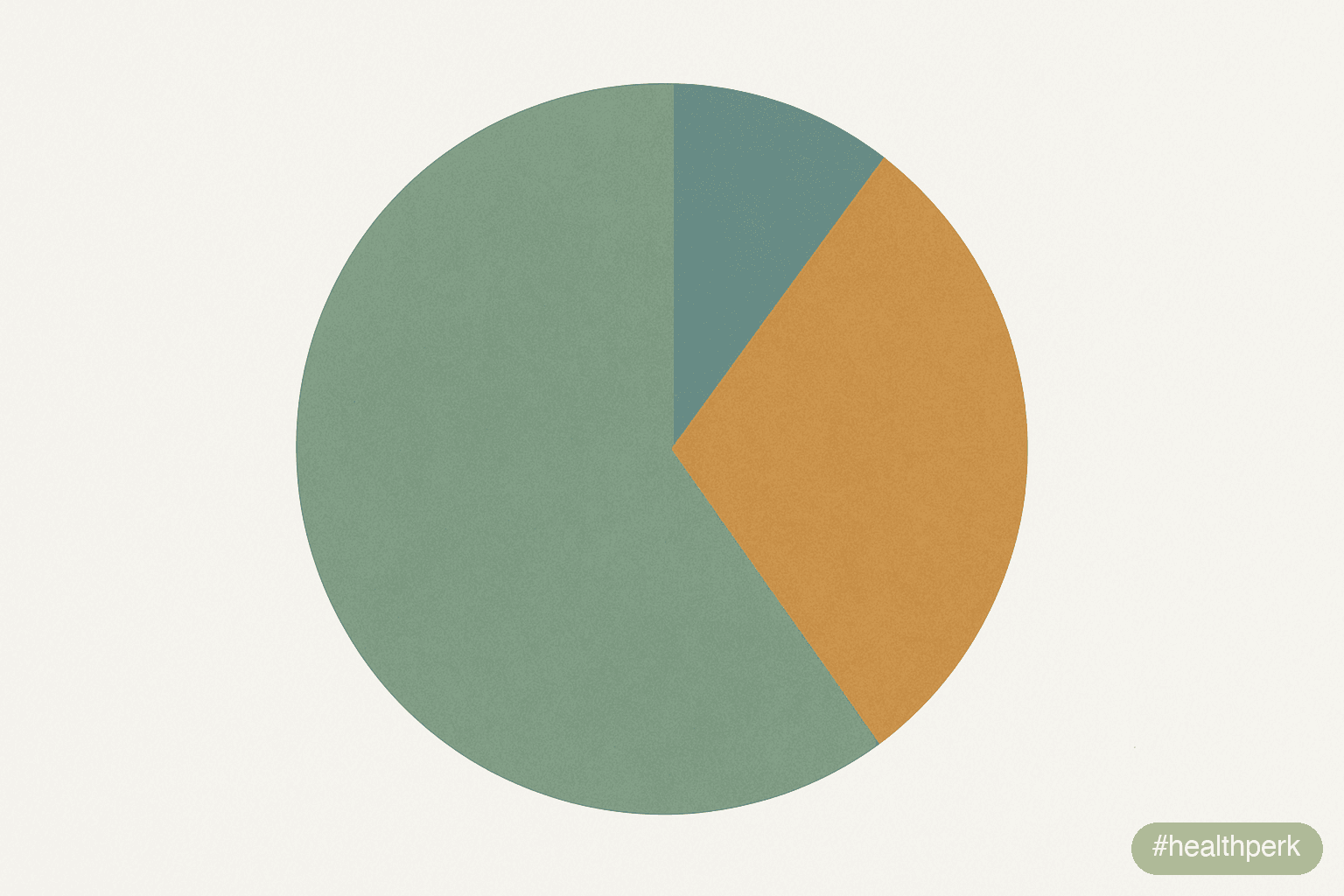Illustration of a circle chart with diet occupying ~50% of the wedge, training and sleep ~30%, and supplements ~5%, captioned to show supplements vs diet for weight loss as fundamentally unequal lever