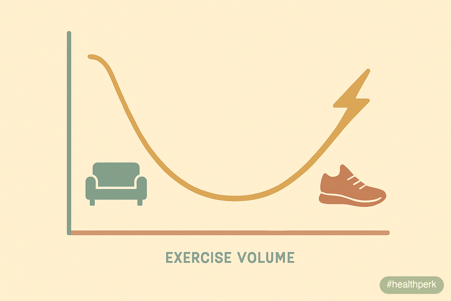 Illustration of a J-curve graph plotting exercise volume against infection risk, with annotations for sedentary, moderate, and over-training zones — illustrating exercise and immune system relationshi