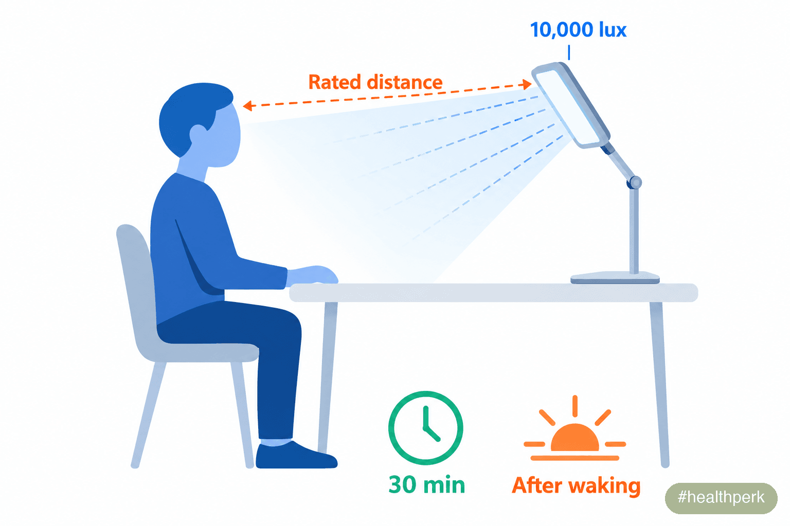 Infographic showing how a light therapy lamp should be set up: above eye level, angled down, at the rated distance, for 30 minutes after waking