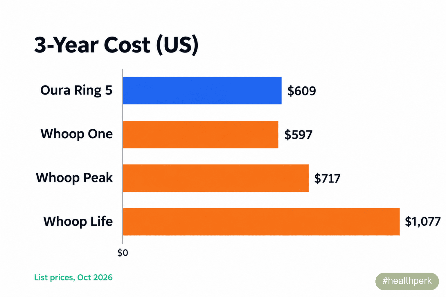 Oura vs Whoop cost infographic comparing three-year totals for Oura Ring 5, Whoop One, Whoop Peak, and Whoop Life