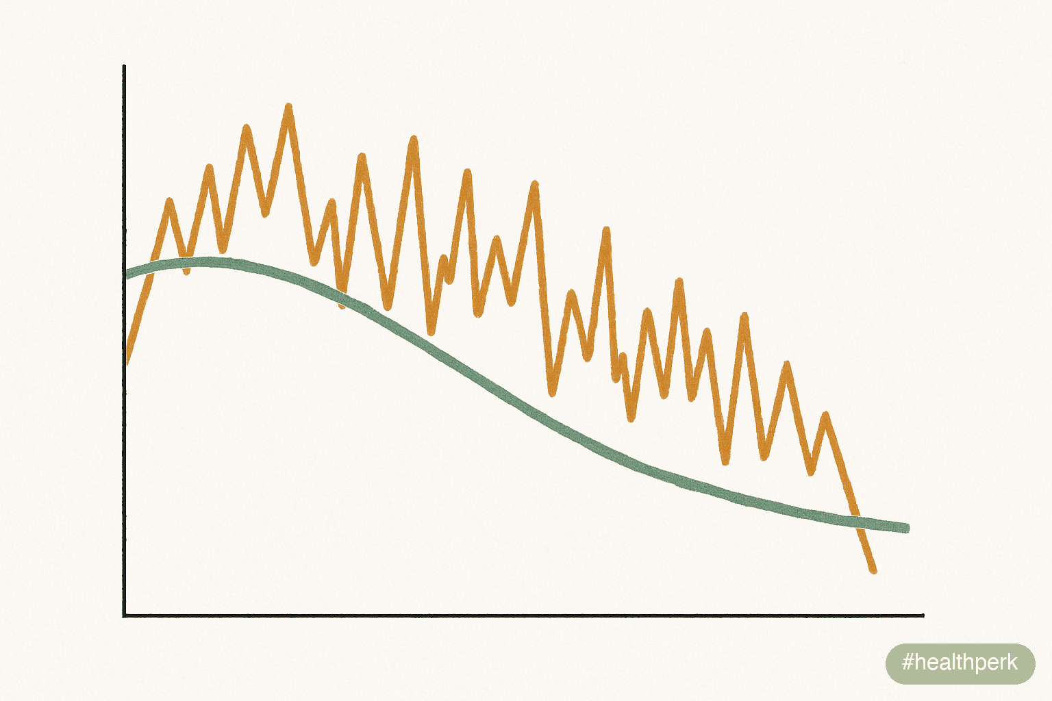 Photo of a graph on paper showing a noisy daily weight line with a smoother 7-day moving average that is still slowly trending down — illustrating weight loss plateau what to do by separating noise fr