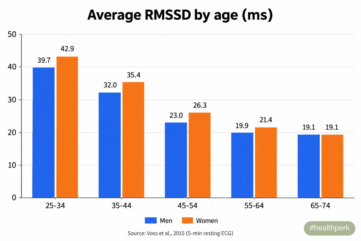 Normal HRV by age chart showing average RMSSD falling from about 40 ms at ages 25–34 to about 19 ms at ages 65–74 for men and women